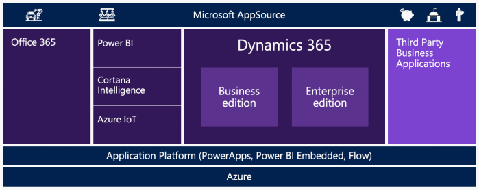Dynamics 365 and AppSource